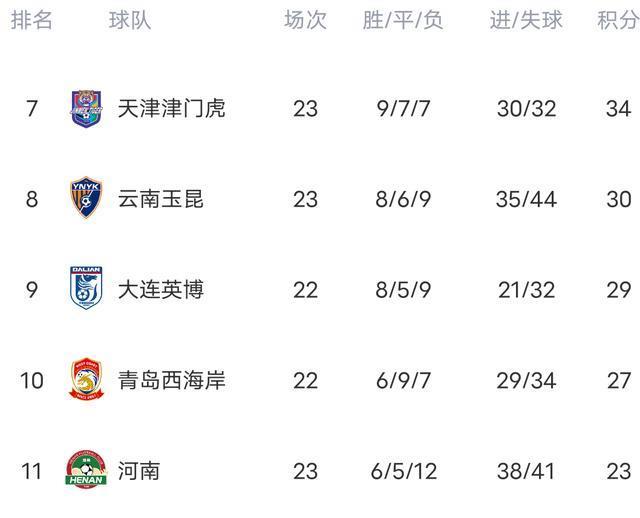 但是踢得非, 是排名垫底, 主罚送入禁